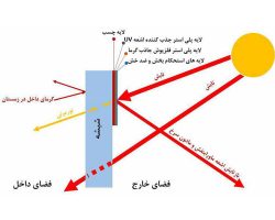 نمايش ساختار برچسب عايق حرارتی ساختمان