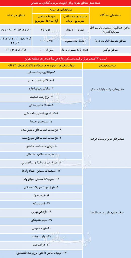 جدول متغیر های رونق مسکن