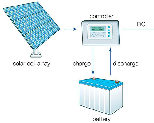 باتری و شارز کنترلر خورشیدی