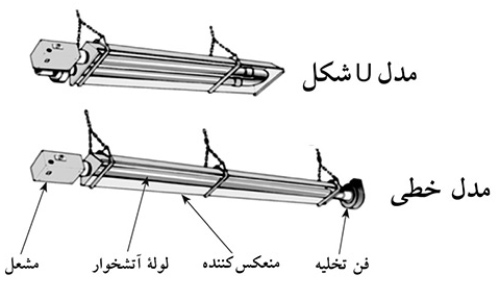 انواع گرم کننده تابشی